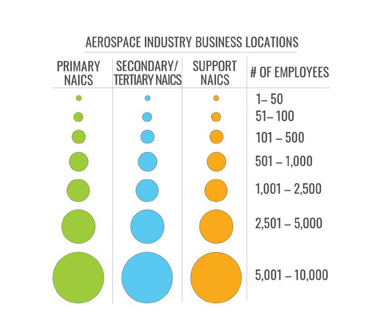 A table representing the number of employees in each business location.